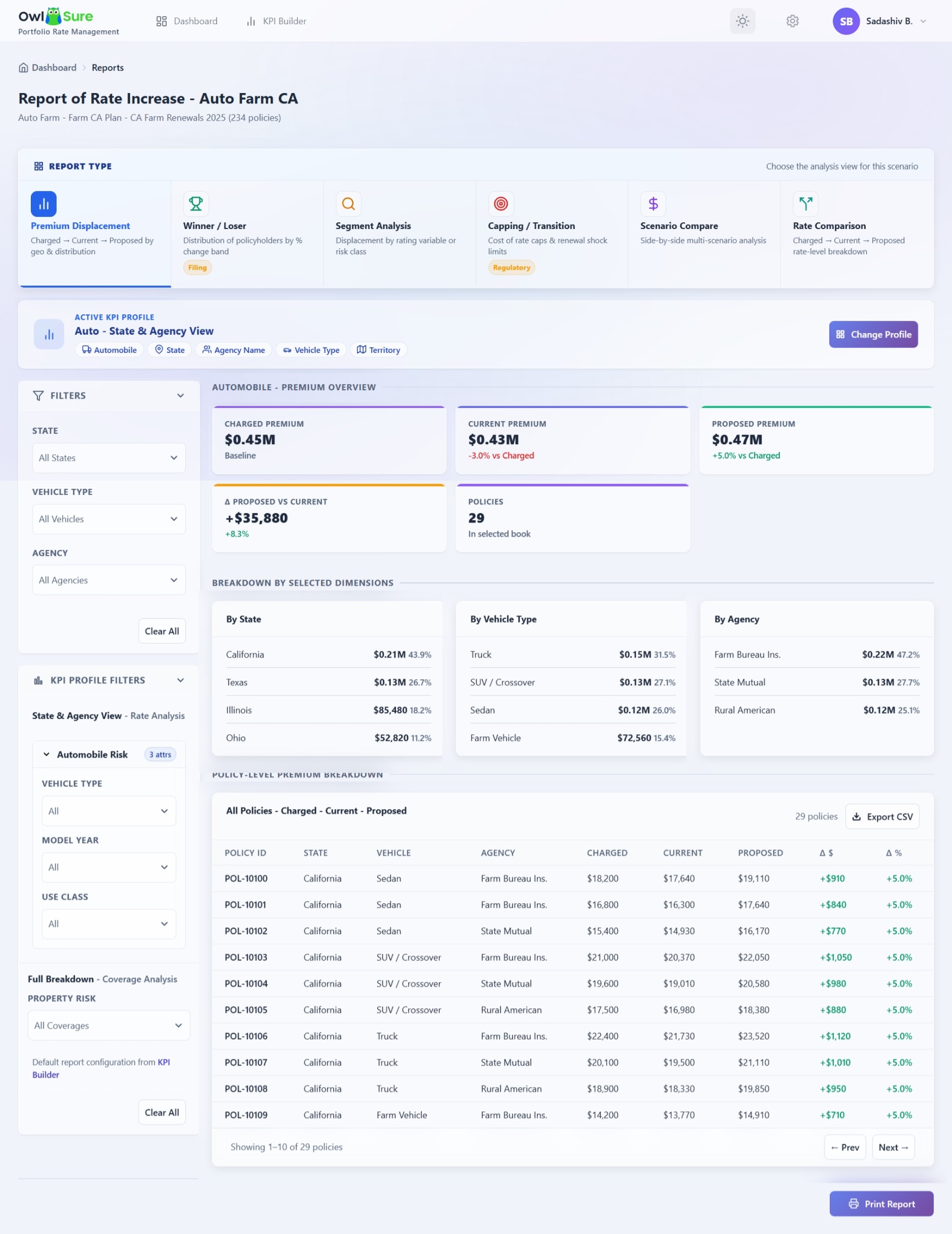 Premium Displacement Report